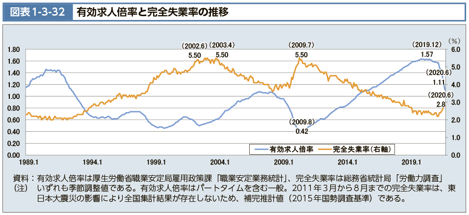 有効求人倍率と完全失業率の推移