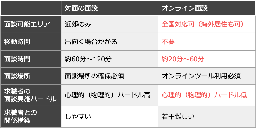 オンライン面談についての表