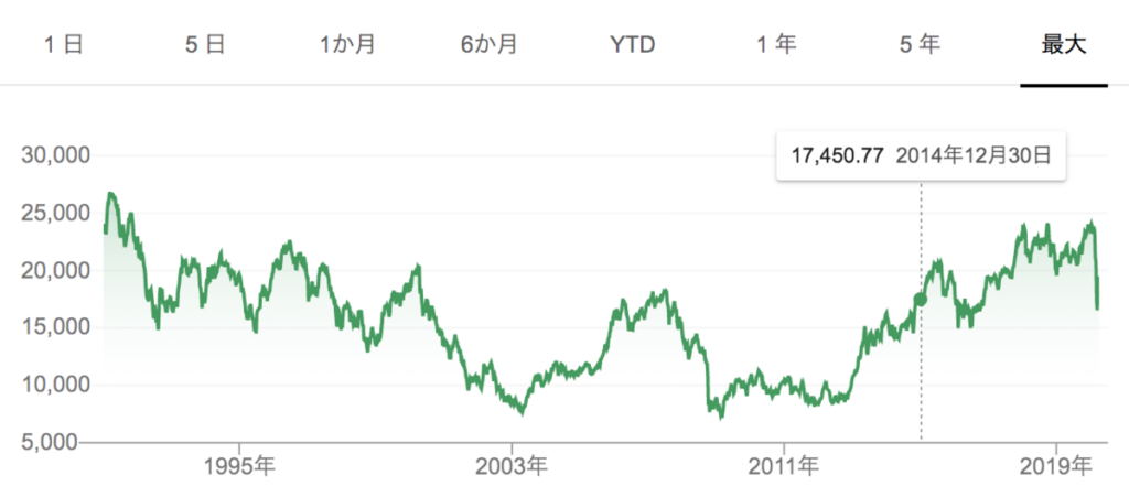 日経平均株価の推移