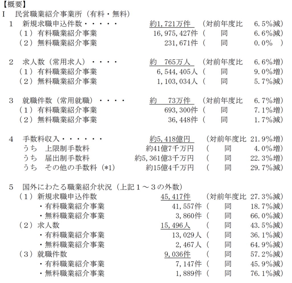 平成30年度職業紹介事業報告書の集計結果