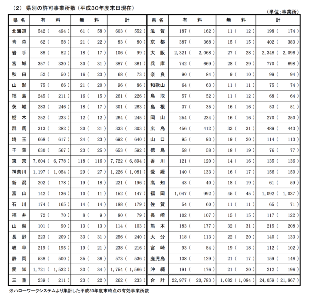 県別の許可事業所数