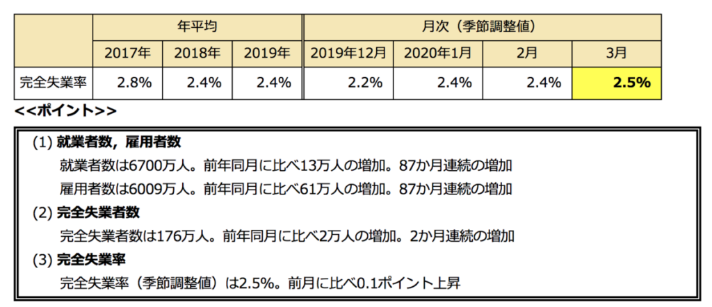 完全失業率の推移