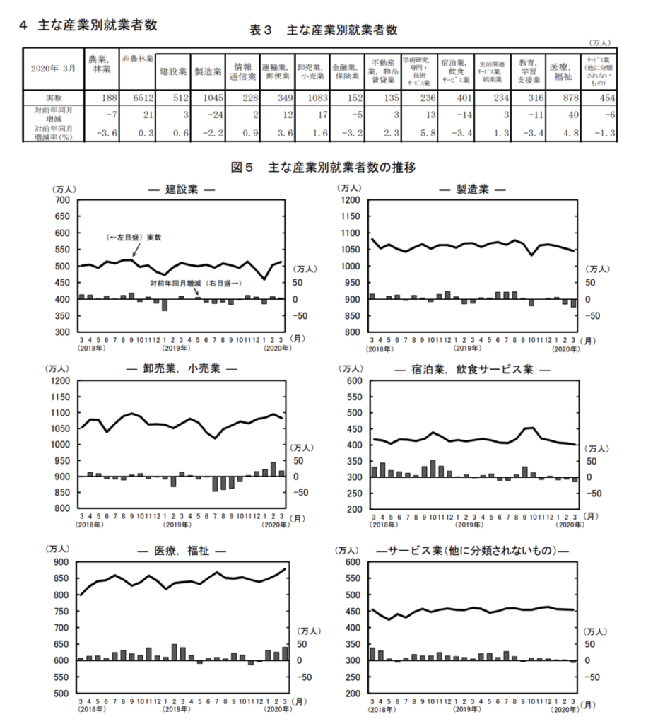 主な産業別就業者数