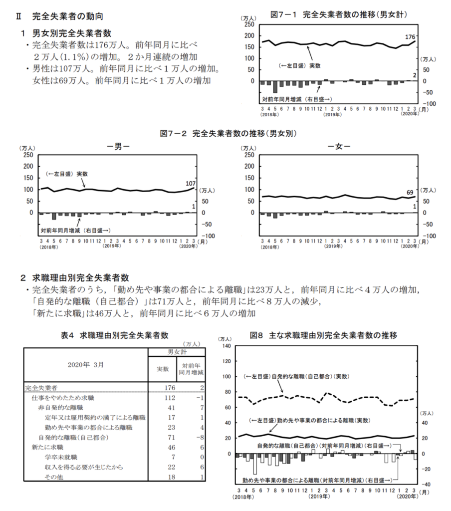 完全失業者の動向