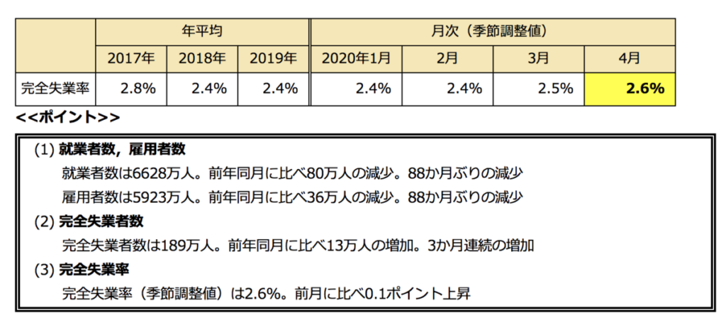 完全失業率の推移