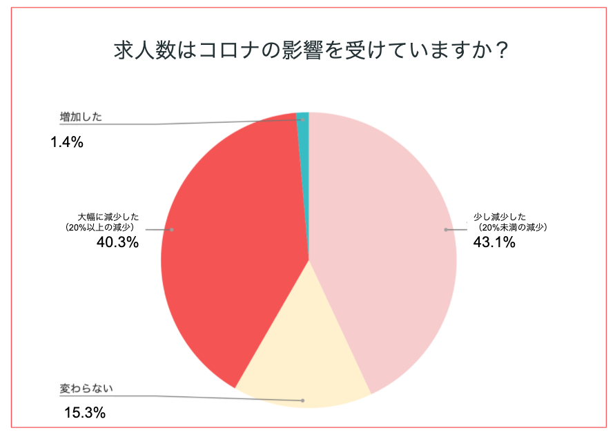 求人数はコロナの影響を受けていますか？