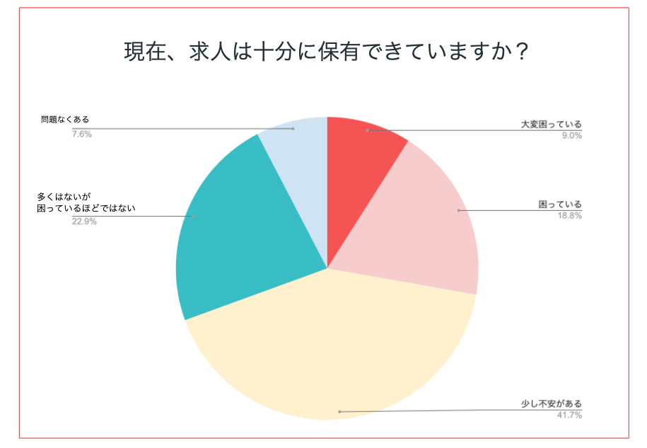 現在求人は十分に保有できていますか？