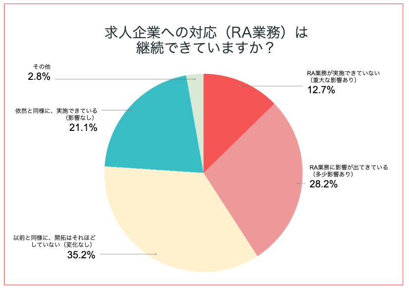 求人企業への対応(RA)は継続できてますか？