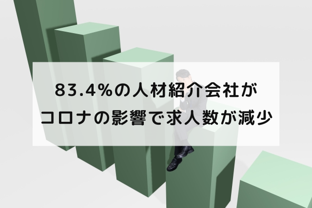 83.4%の人材紹介会社がコロナの影響で求人数が減少