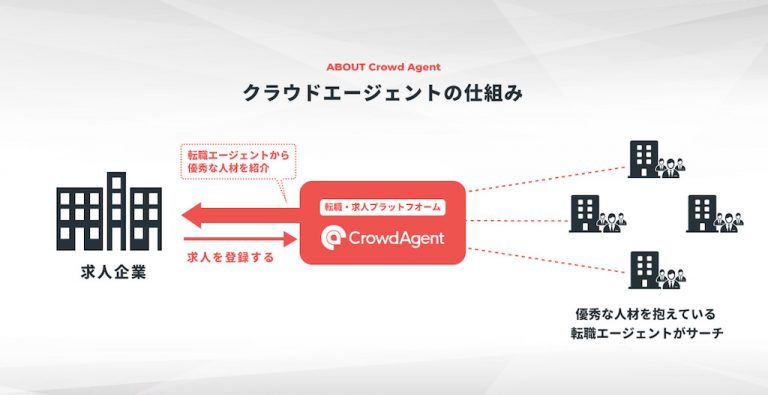 クラウドエージェントの仕組み