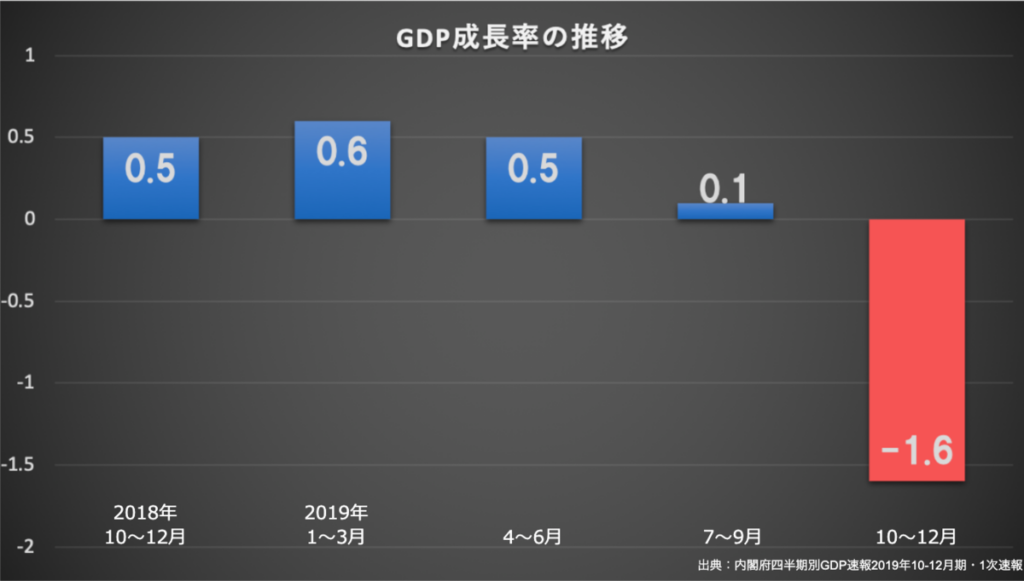 GDP成長率の推移