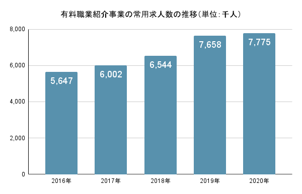 優良職業紹介事業の常用求人数の推移