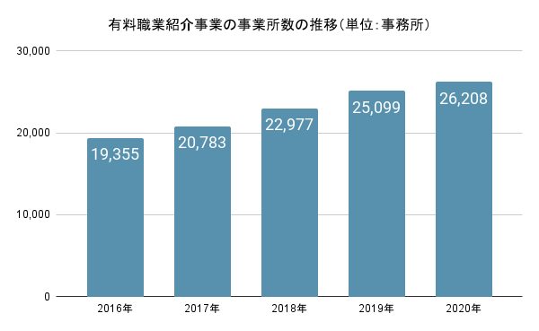 優良職業紹介事業の事業所数の推移