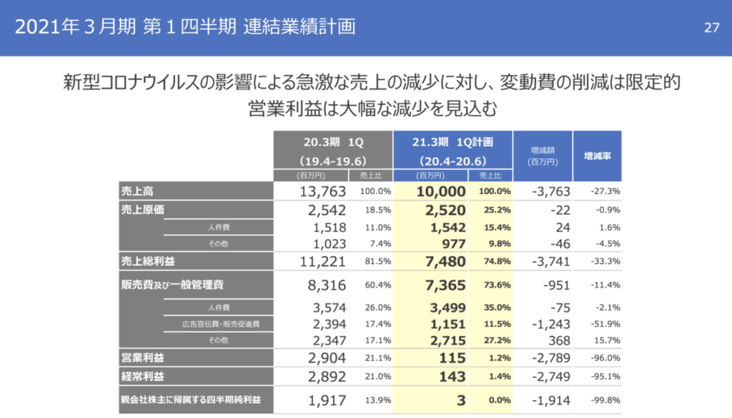 2021年3月期 第一四半期 連結業績計画