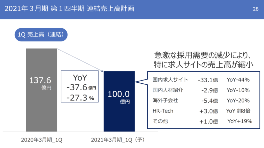 2021年3月期 第一四半期 連結売上高計画