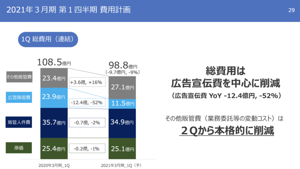 2021年3月期 第一四半期 　費用計画