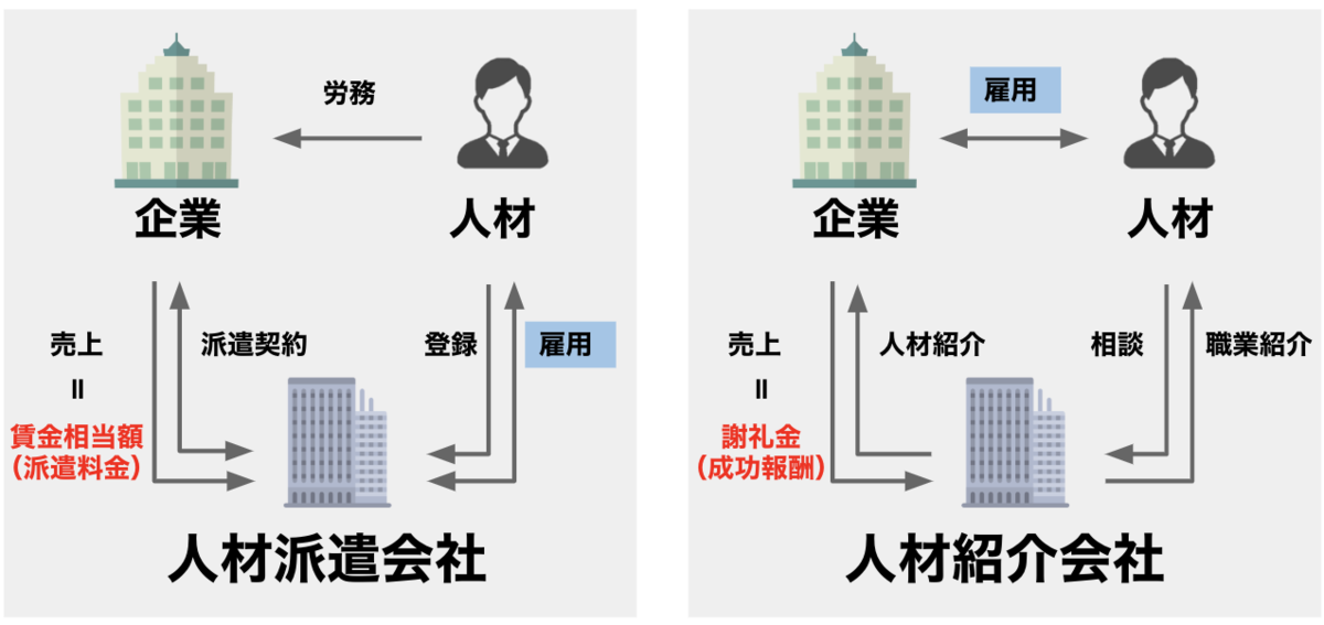 人材派遣と人材紹介の違い