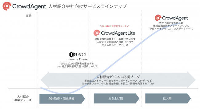 CrowdAgent 人材紹介会社向けサービスラインナップ