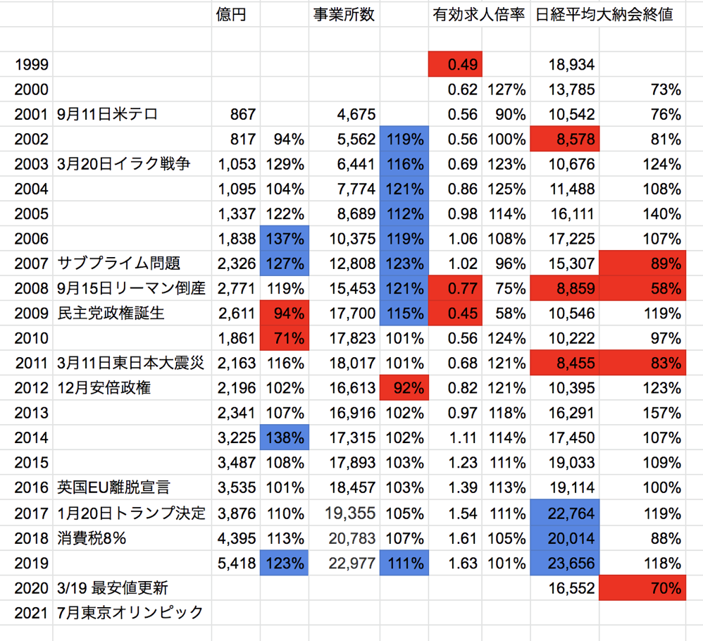 有料職業紹介事業の市場規模