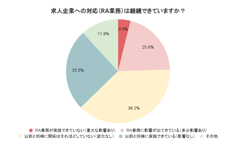 求人企業への対応（RA業務）は継続できていますか？