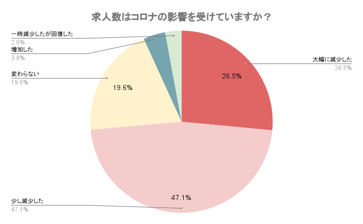 求人数はコロナの影響を受けていますか？