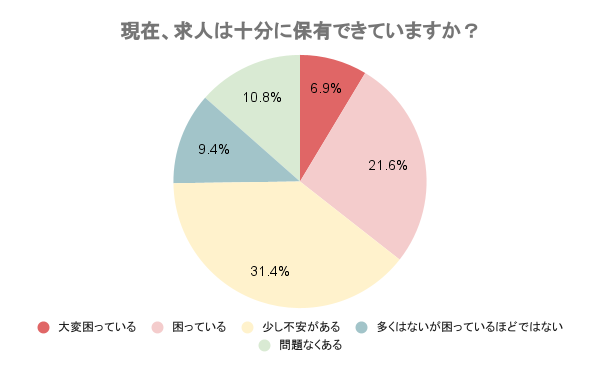 現在求人は十分に保有できていますか？