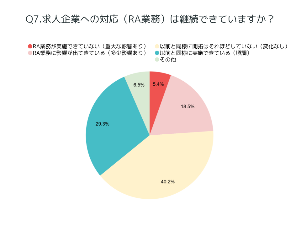 リモートワーク推奨が、RA業務に影響している人材紹介会社は約24%