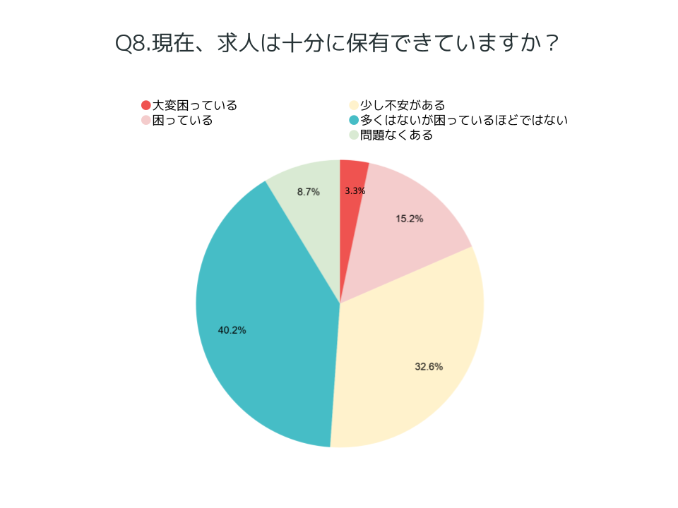 「現在、求人は十分に保有できていますか？」