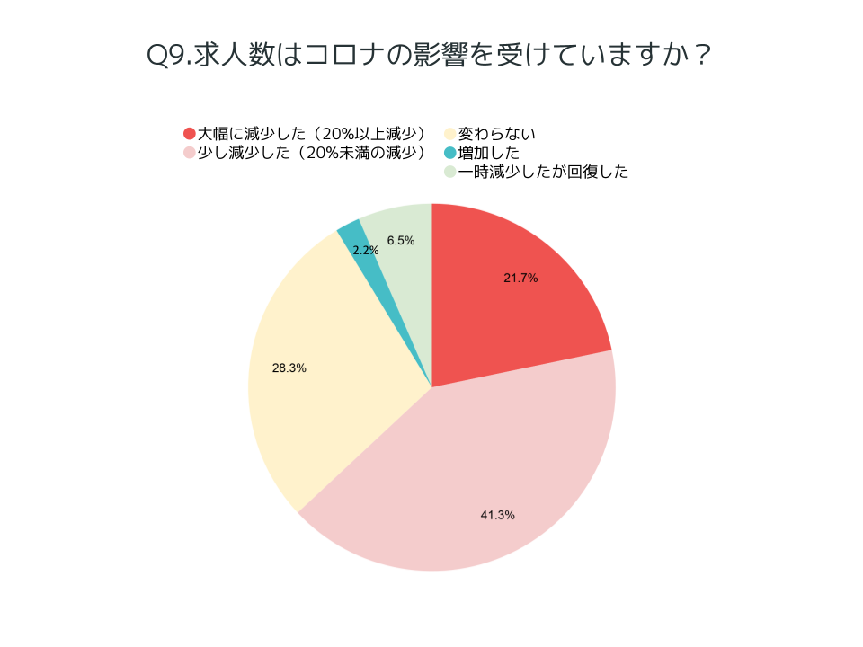 求人数はコロナの影響を受けていますか？