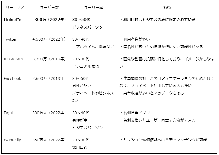 LinkedInと他のビジネスSNSとの比較