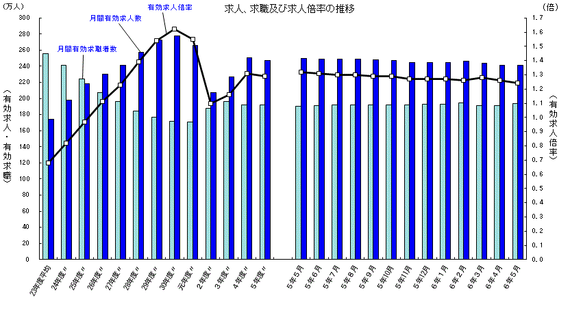 求人、求職及び求人倍率の推移（2024年5月）