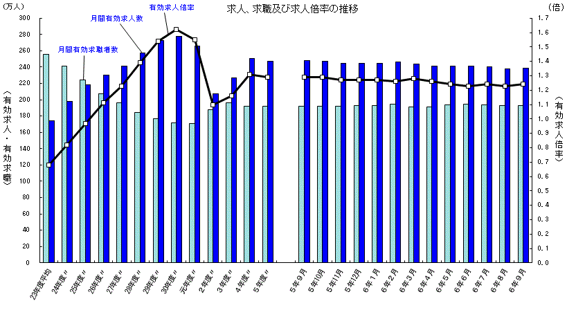 求人、求職及び求人倍率の推移（2024年9月）