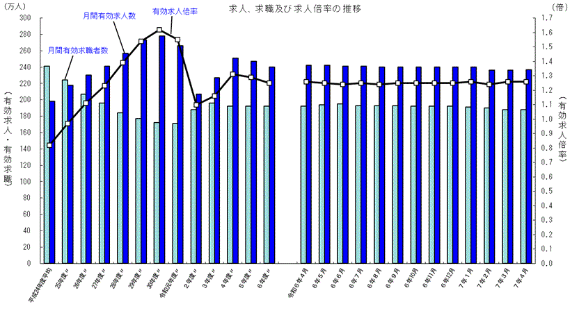 求人、求職及び求人倍率の推移（2025年4月）