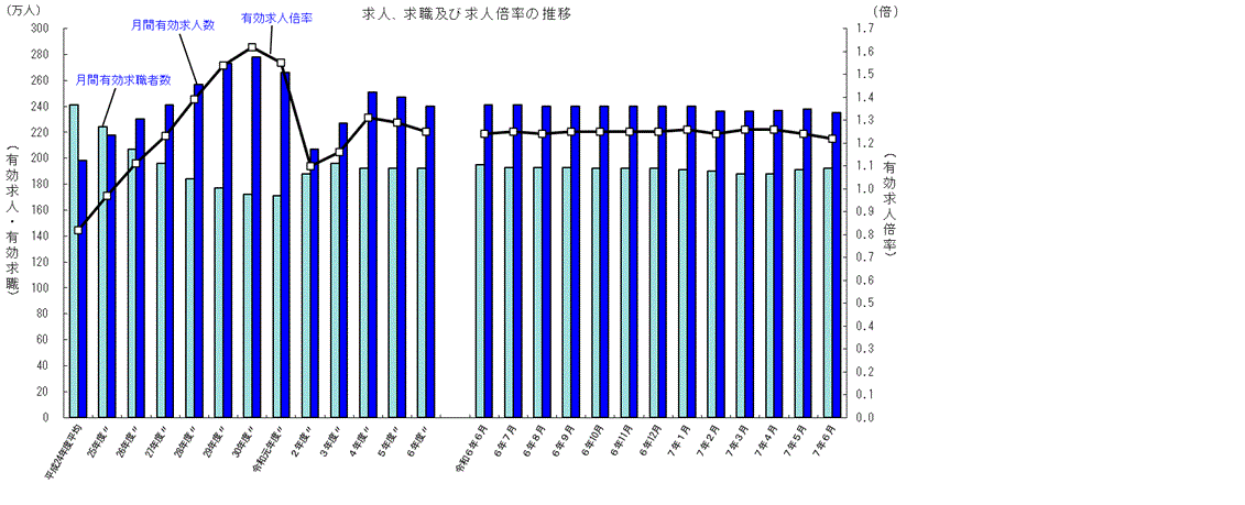 求人、求職及び求人倍率の推移（2025年6月）