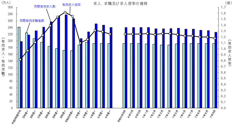 求人、求職及び求人倍率の推移(2025年10月)