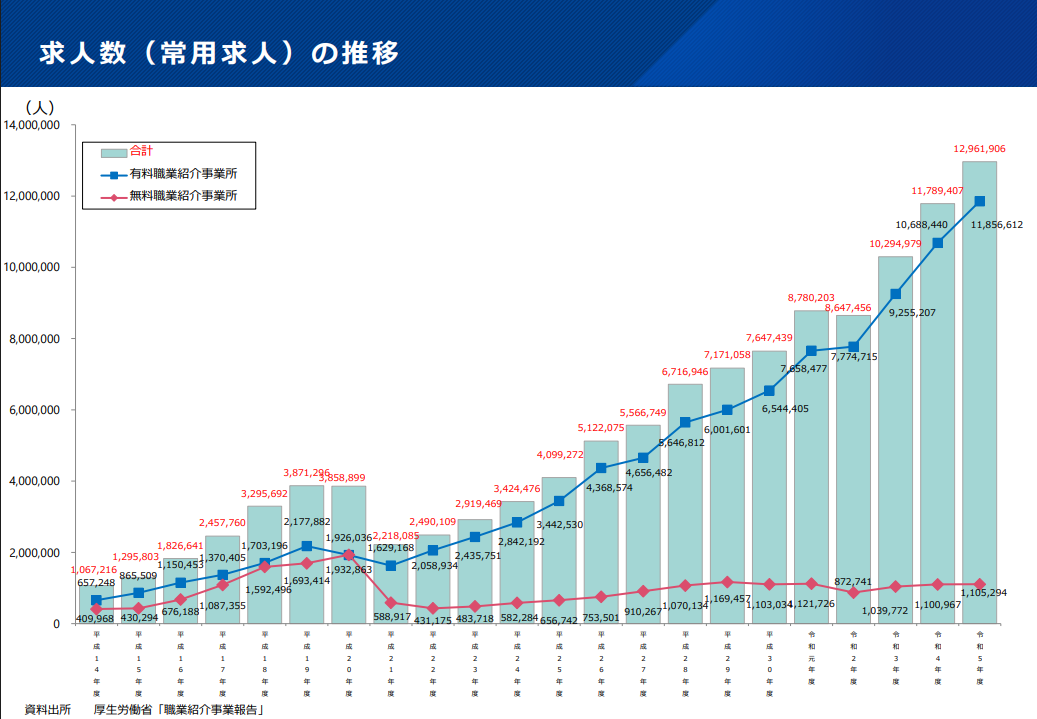 求人数（常用求人）の推移
