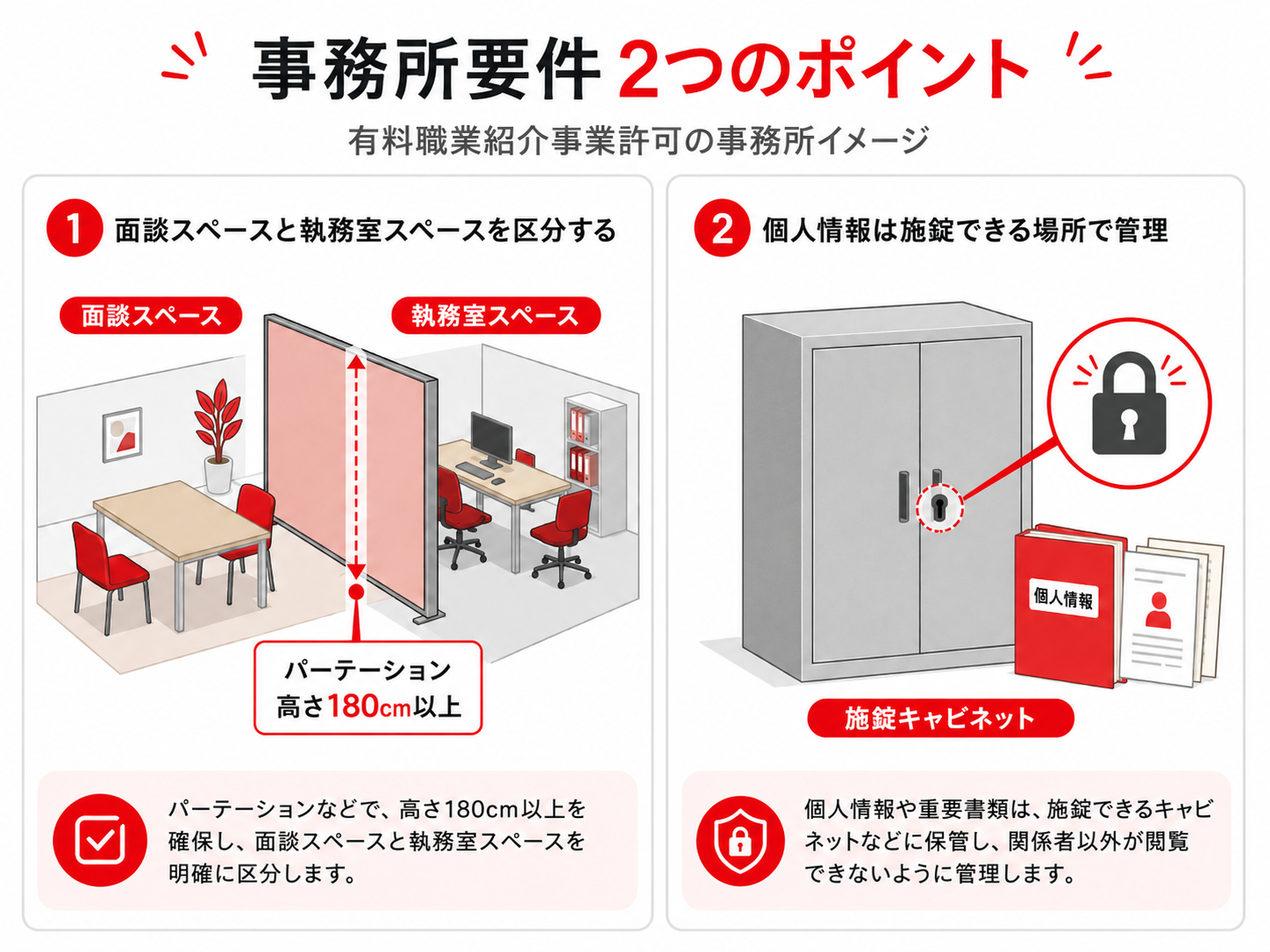 有料職業紹介の事務所要件2つのポイント：高さ180cm以上のパーテーションで面談スペースと執務室スペースを区分し、個人情報は施錠できるキャビネットで管理