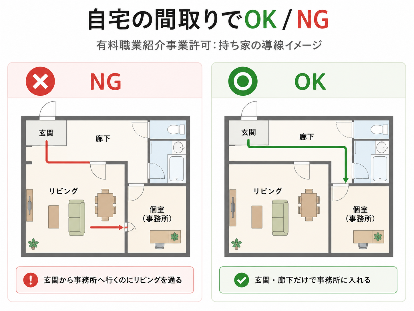 有料職業紹介の自宅事務所レイアウト間取り図：玄関から廊下だけで事務所（個室）に入れる導線はOK、リビングを通らないと事務所に行けない導線はNG